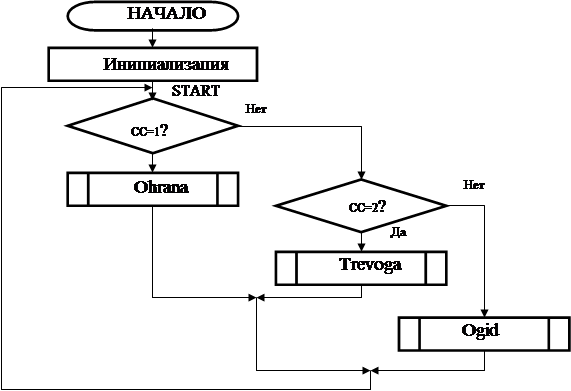 Дипломная работа: Проектирование системы охранной сигнализации