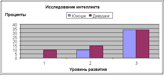 Экспериментальное исследование влияния уровня интеллекта на школьную успеваемость в юношеском возрасте