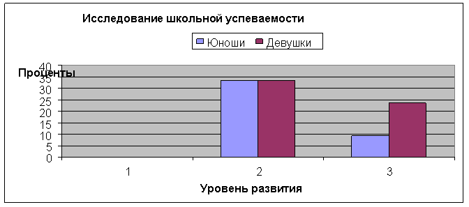 Экспериментальное исследование влияния уровня интеллекта на школьную успеваемость в юношеском возрасте