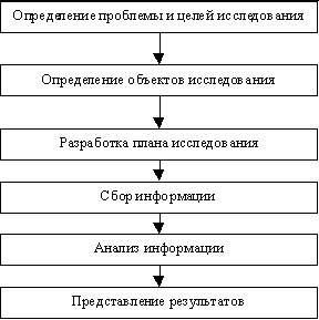 Курсовая работа: Вторичная информация в маркетинговых исследованиях