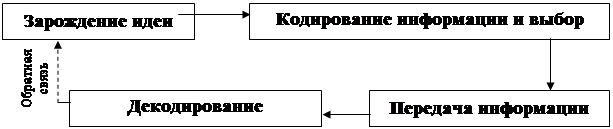 Курсовая работа: Коммуникации в управлении. Деловое общение