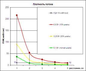 Излучение сотового телефона