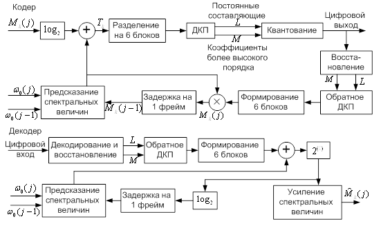 Реферат: Кодеры речи