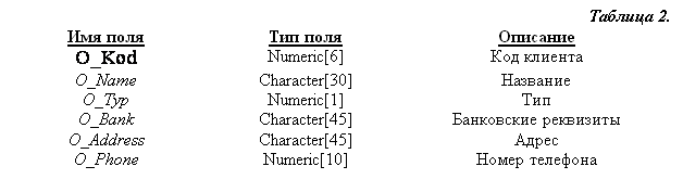 :  2.&#13;&#10; 	 	&#13;&#10;O_Kod	Numeric[6]	 &#13;&#10;O_Name	Character[30]	&#13;&#10;O_Typ	Numeric[1]	 &#13;&#10;O_Bank	Character[45]	 &#13;&#10;O_Address	Character[45]	&#13;&#10;O_Phone	Numeric[10]	 &#13;&#10;&#13;&#10;