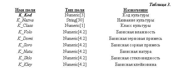 :  3.&#13;&#10; 	 	&#13;&#10;K_Kod	Numeric[3]	 &#13;&#10;K_Nazva	String[30]	 &#13;&#10;K_Class	Numeric[1]	 &#13;&#10;K_Volo	Numeric[4.2]	 &#13;&#10;K_Domi	Numeric[4.2]	  &#13;&#10;K_Soro	Numeric[4.2]	  &#13;&#10;K_Natu	Numeric[4.2]	 &#13;&#10;K_Sklo	Numeric[4.2]	 &#13;&#10;K_Kley	Numeric[4.2]	 &#13;&#10;&#13;&#10;