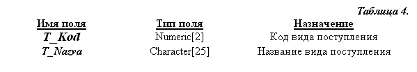 :  4.&#13;&#10; 	 	&#13;&#10;T_Kod	Numeric[2]	  &#13;&#10;T_Nazva	Character[25]	  &#13;&#10;&#13;&#10;