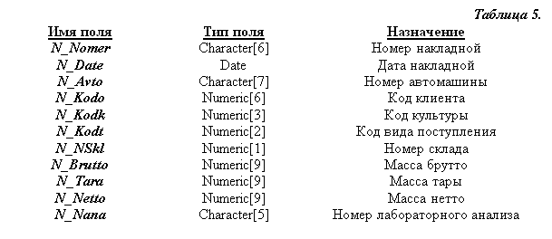 :  5.&#13;&#10; 	 	&#13;&#10;N_Nomer	Character[6]	 &#13;&#10;N_Date	Date	 &#13;&#10;N_Avto	Character[7]	 &#13;&#10;N_Kodo	Numeric[6]	 &#13;&#10;N_Kodk	Numeric[3]	 &#13;&#10;N_Kodt	Numeric[2]	  &#13;&#10;N_NSkl	Numeric[1]	 &#13;&#10;N_Brutto	Numeric[9]	 &#13;&#10;N_Tara	Numeric[9]	 &#13;&#10;N_Netto	Numeric[9]	 &#13;&#10;N_Nana	Character[5]	  &#13;&#10;&#13;&#10;