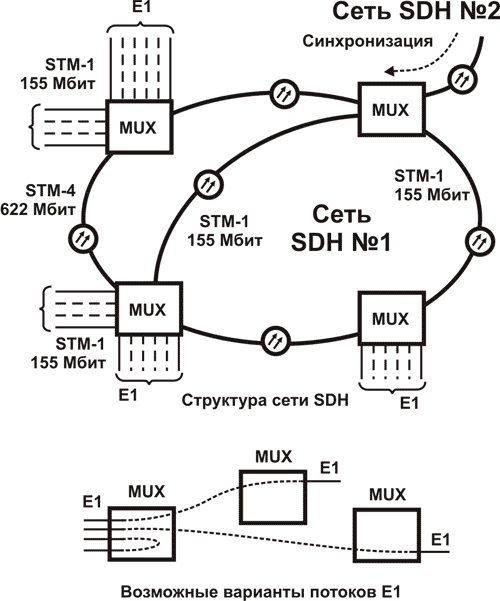    Sonet/SDH