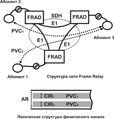   Frame Relay