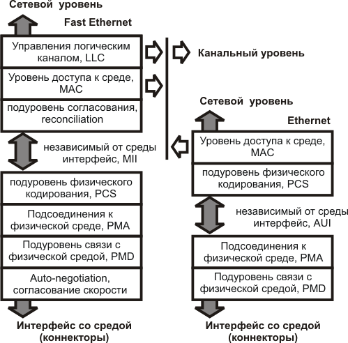      OSI  Ethernet  Fast Ethernet.