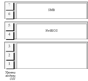  NetBIOS / SMB