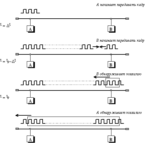 . 3.        CSMA/CDI